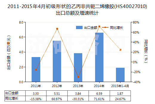 2011-2015年4月初級(jí)形狀的乙丙非共軛二烯橡膠(HS40027010)出口總額及增速統(tǒng)計(jì) 2011-2015年4月初級(jí)形狀的乙丙非共軛二烯橡膠(HS40027010)出口總額及增速統(tǒng)計(jì)